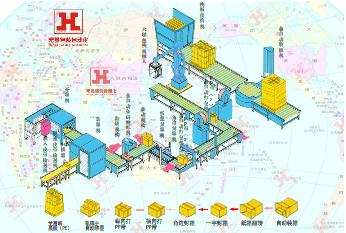 纸箱包装流水线，全自动